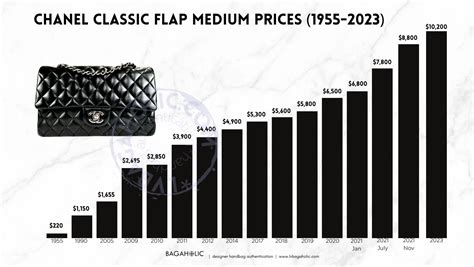 when did chanel price increase|Chanel price increase chart.